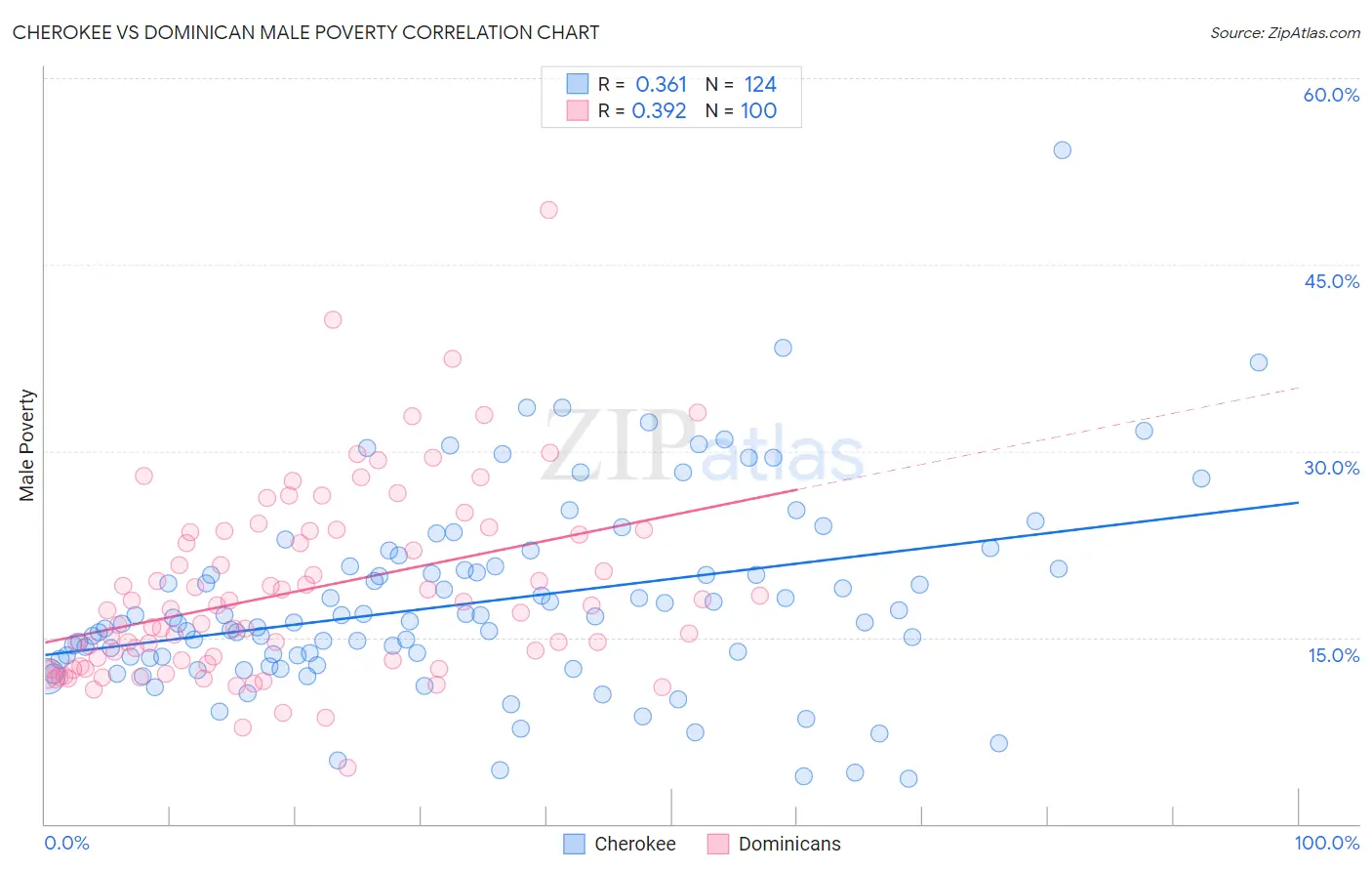 Cherokee vs Dominican Male Poverty