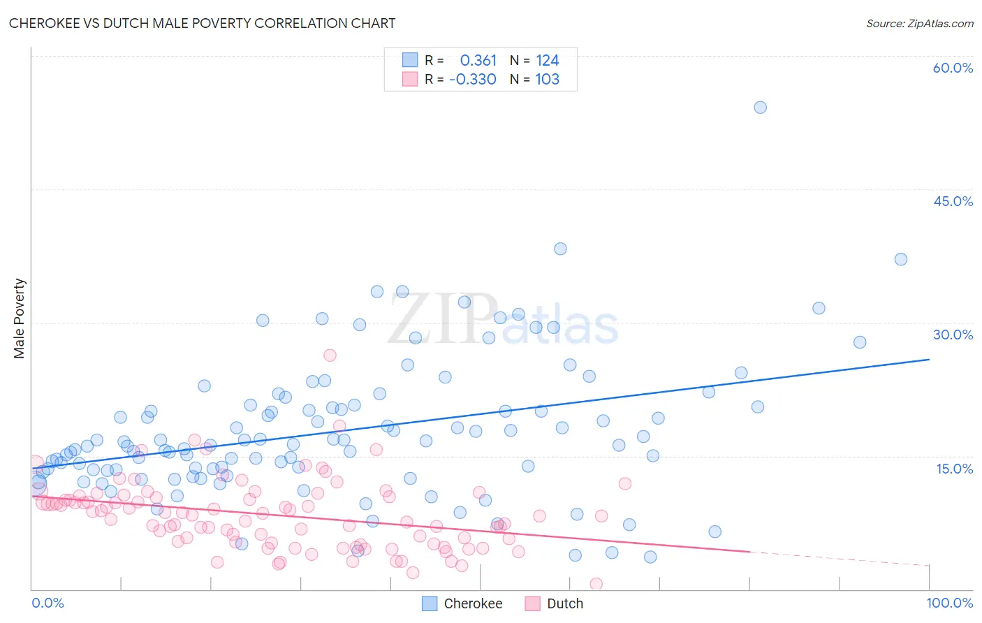 Cherokee vs Dutch Male Poverty