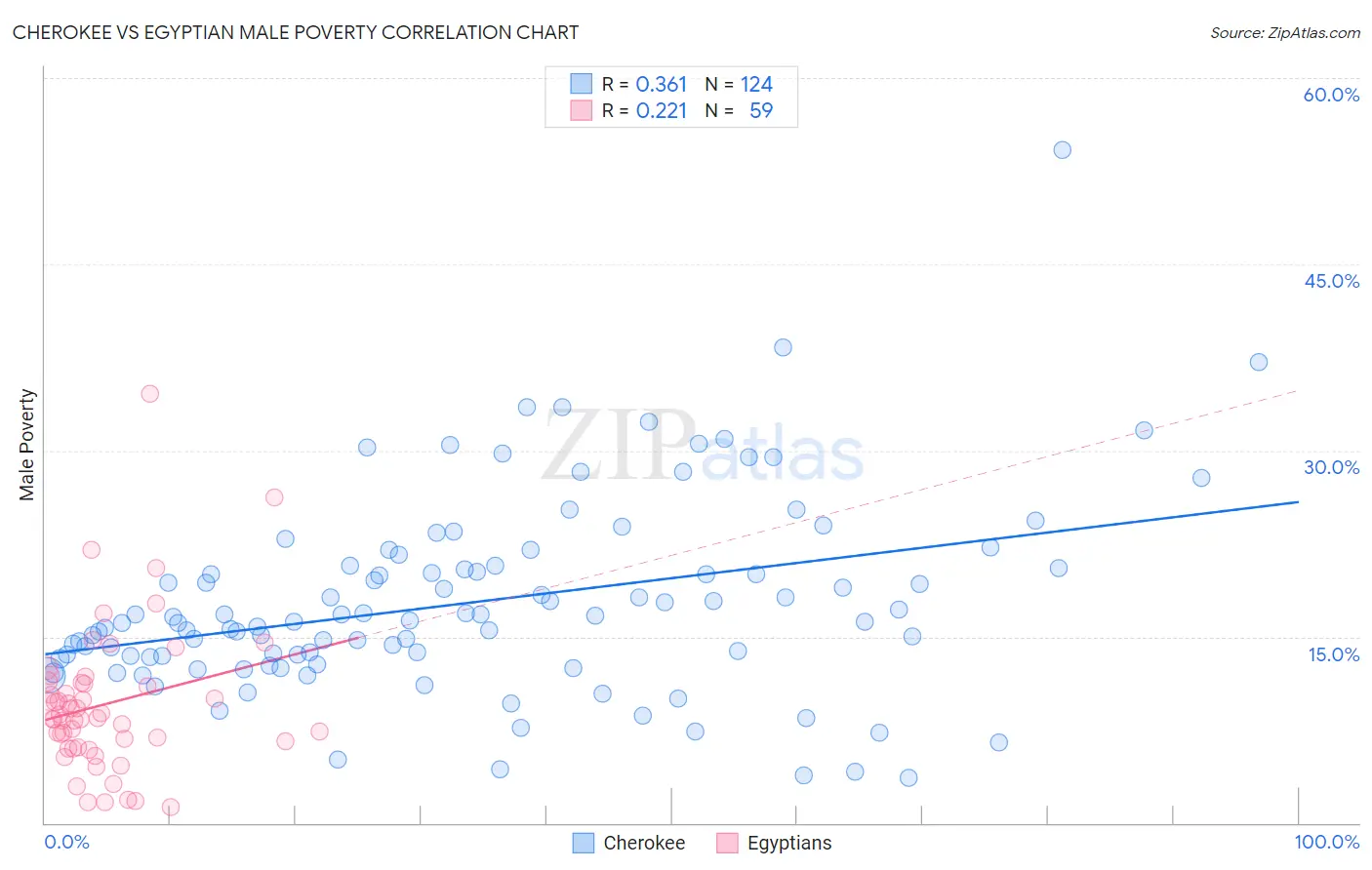 Cherokee vs Egyptian Male Poverty