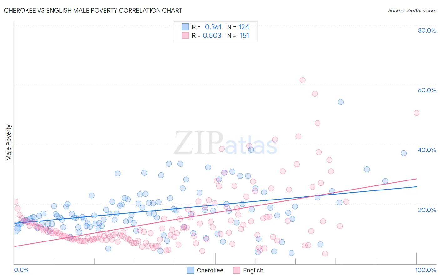 Cherokee vs English Male Poverty