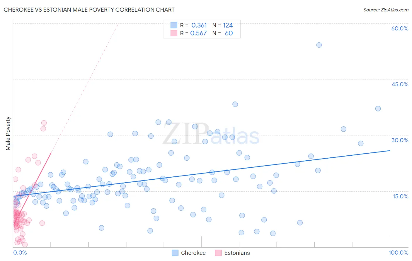 Cherokee vs Estonian Male Poverty