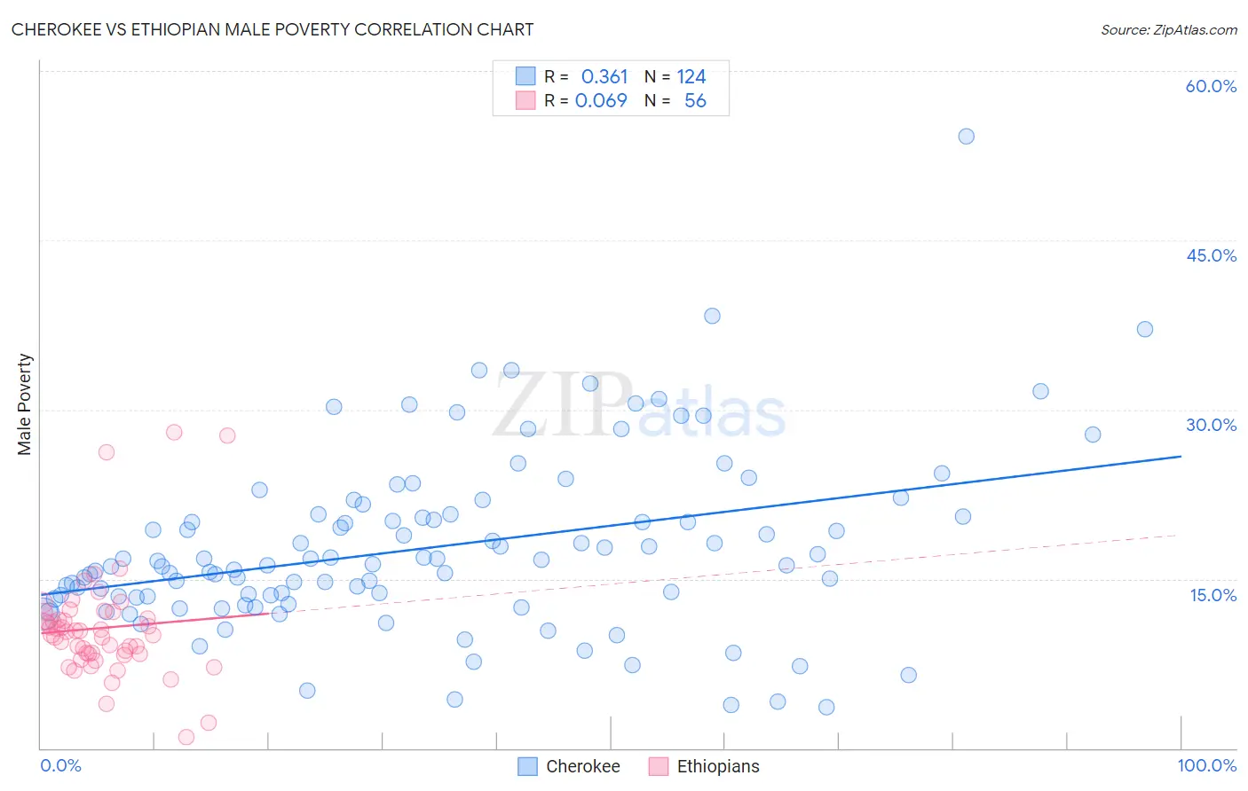 Cherokee vs Ethiopian Male Poverty