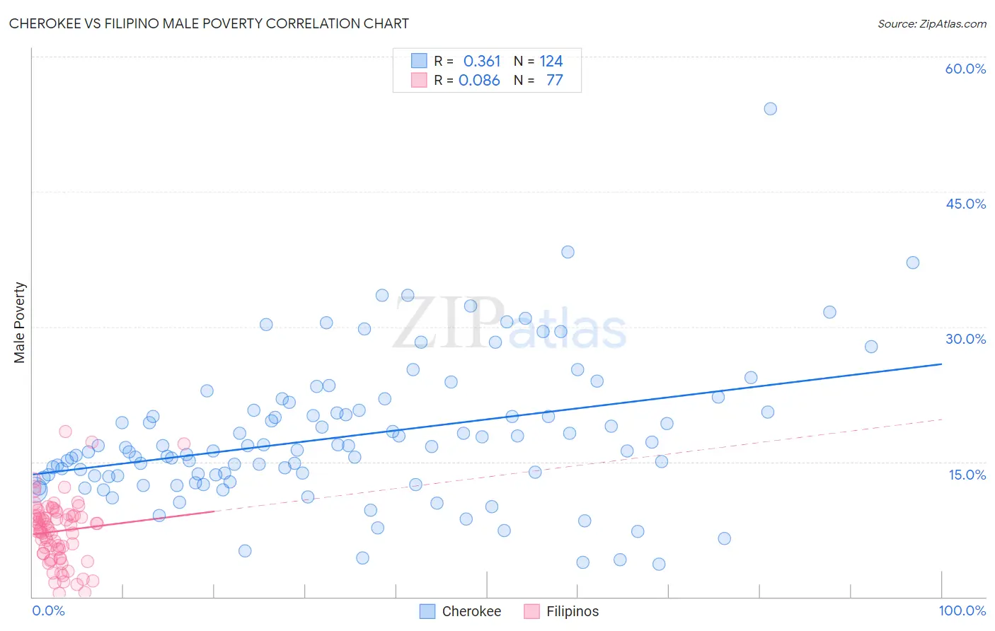 Cherokee vs Filipino Male Poverty