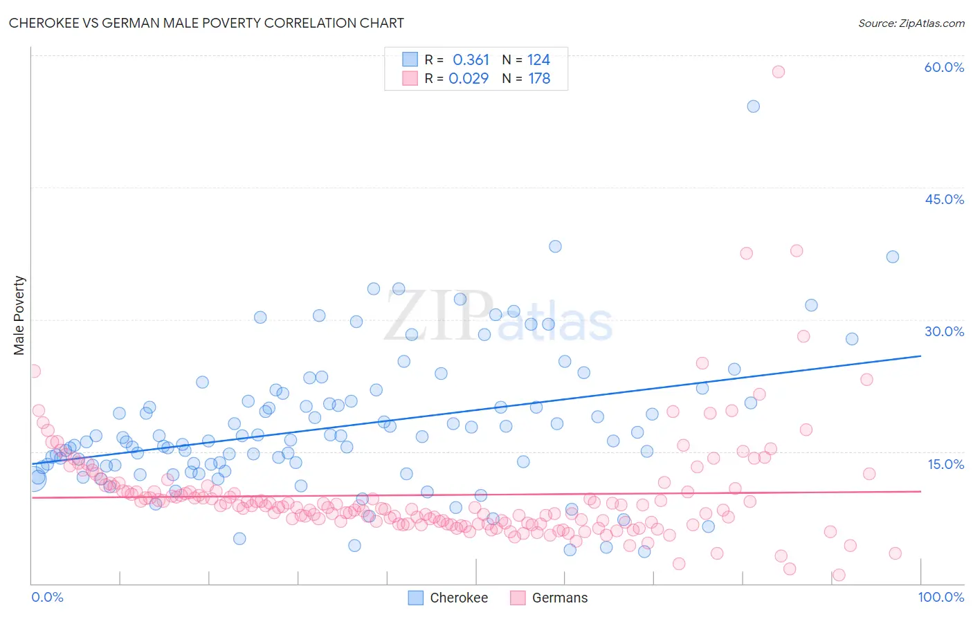 Cherokee vs German Male Poverty