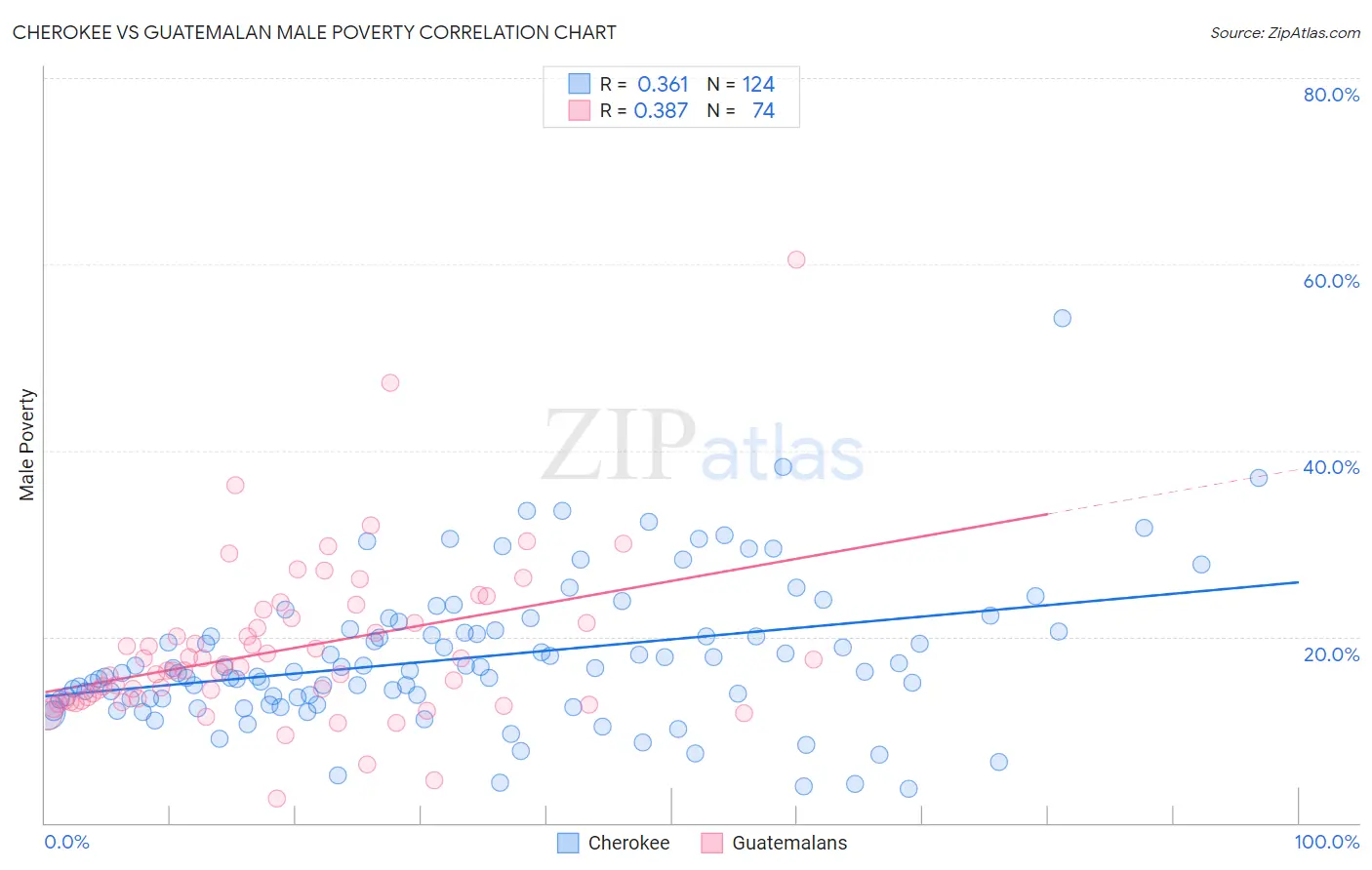 Cherokee vs Guatemalan Male Poverty