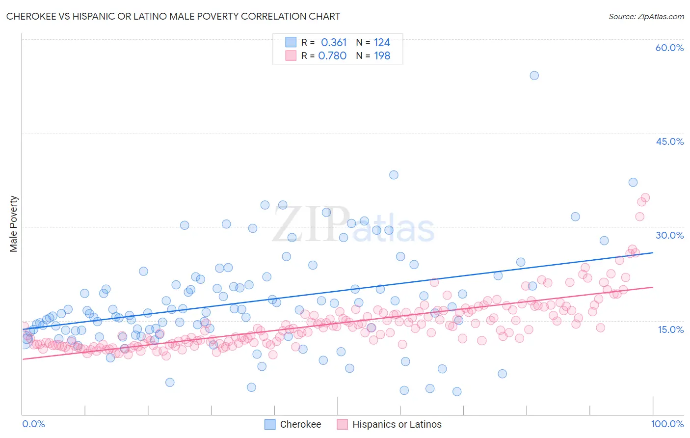 Cherokee vs Hispanic or Latino Male Poverty