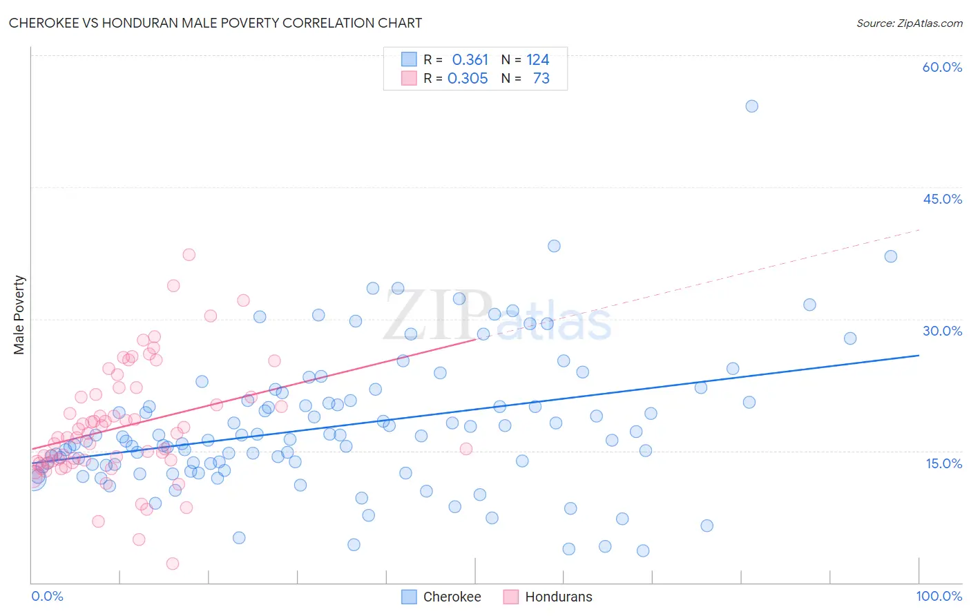 Cherokee vs Honduran Male Poverty