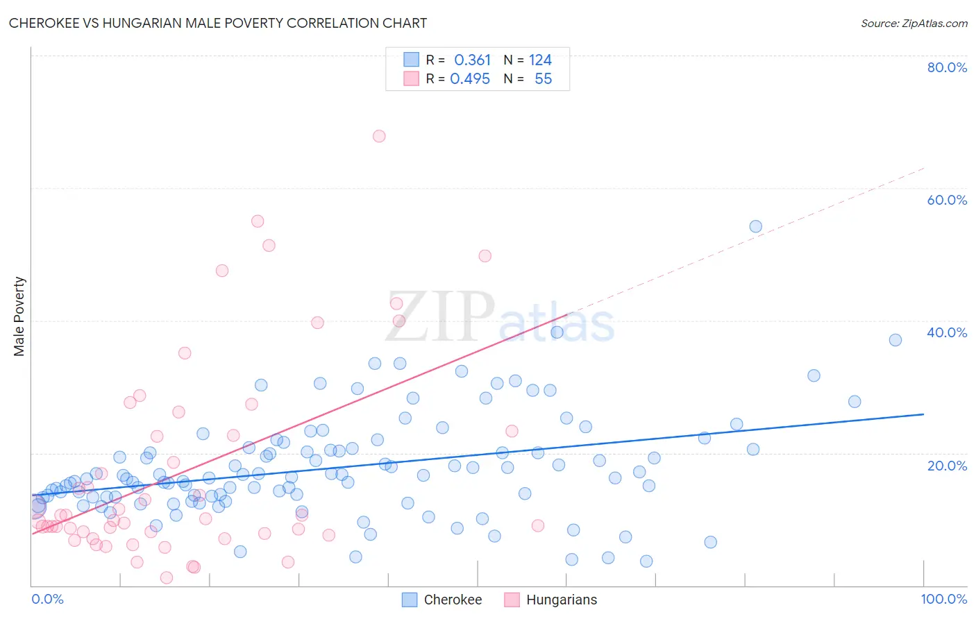 Cherokee vs Hungarian Male Poverty