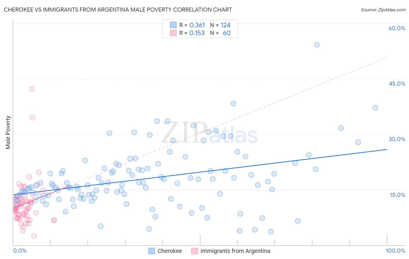 Cherokee vs Immigrants from Argentina Male Poverty