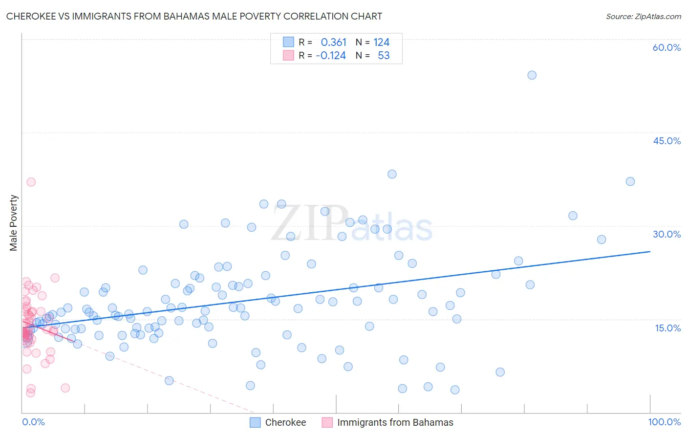 Cherokee vs Immigrants from Bahamas Male Poverty