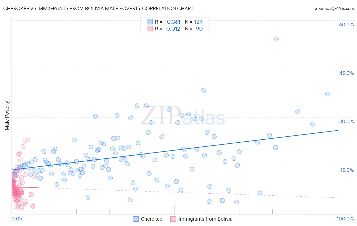 Cherokee vs Immigrants from Bolivia Male Poverty