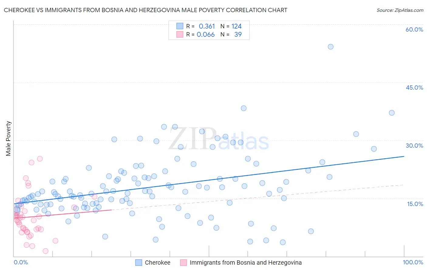 Cherokee vs Immigrants from Bosnia and Herzegovina Male Poverty