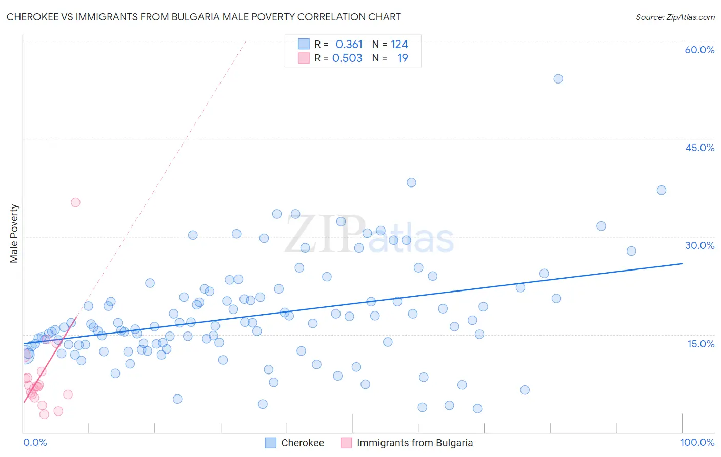 Cherokee vs Immigrants from Bulgaria Male Poverty