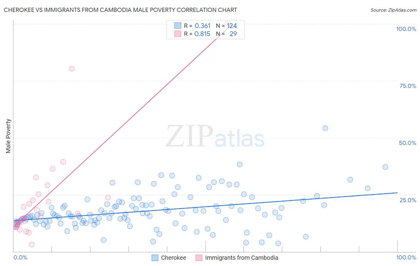 Cherokee vs Immigrants from Cambodia Male Poverty