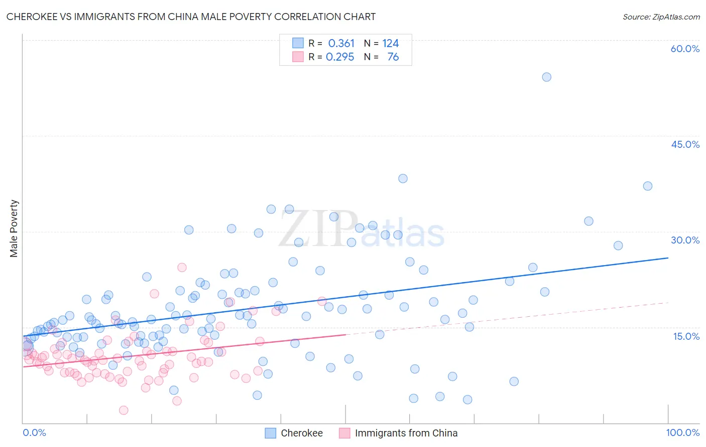 Cherokee vs Immigrants from China Male Poverty