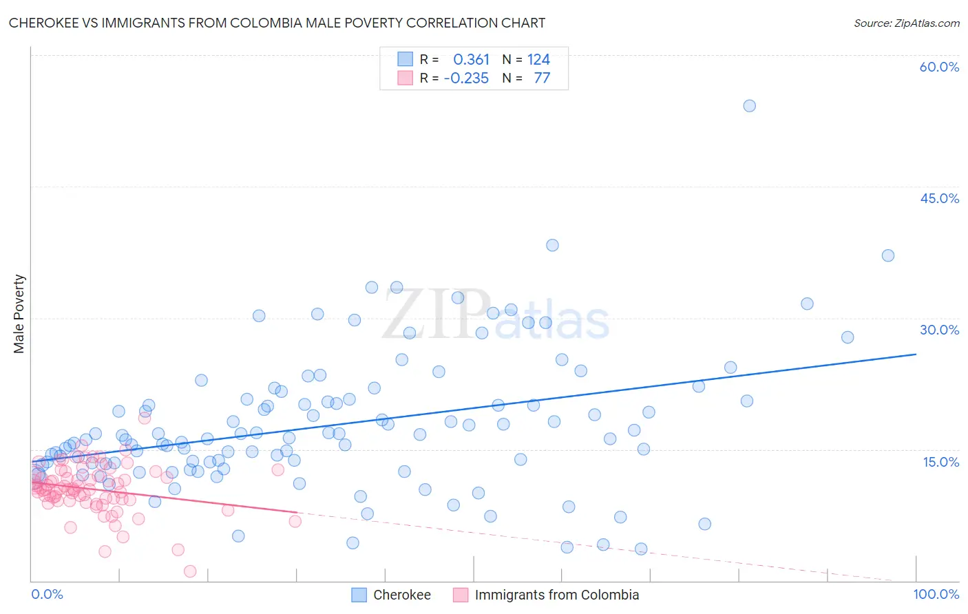 Cherokee vs Immigrants from Colombia Male Poverty