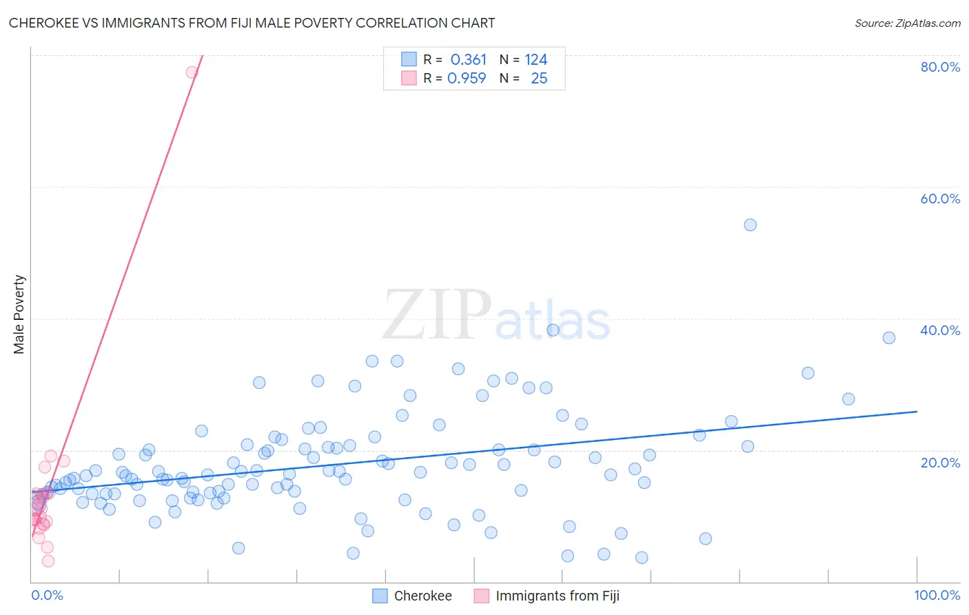 Cherokee vs Immigrants from Fiji Male Poverty