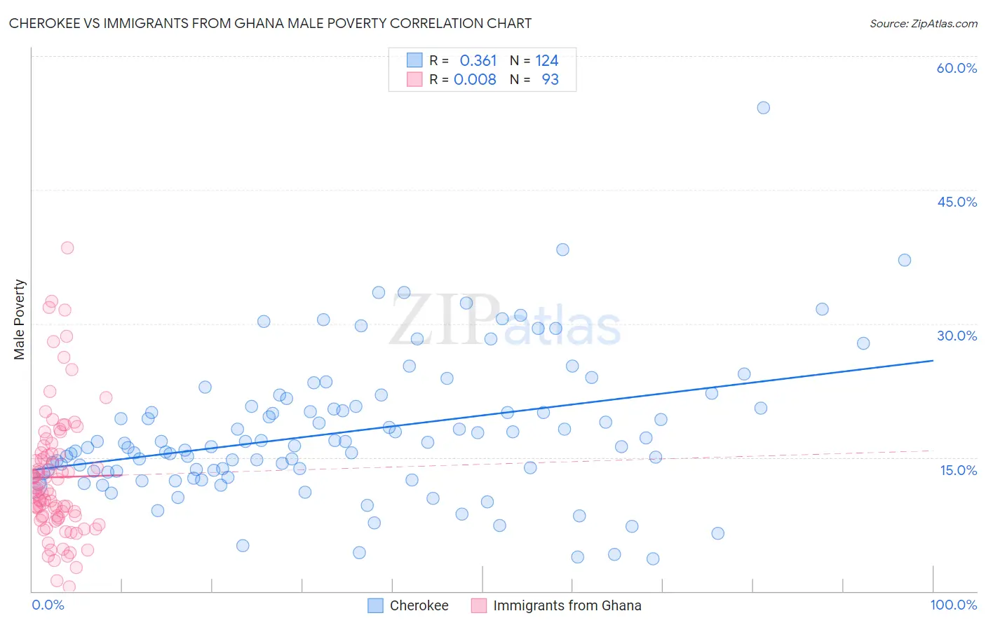 Cherokee vs Immigrants from Ghana Male Poverty