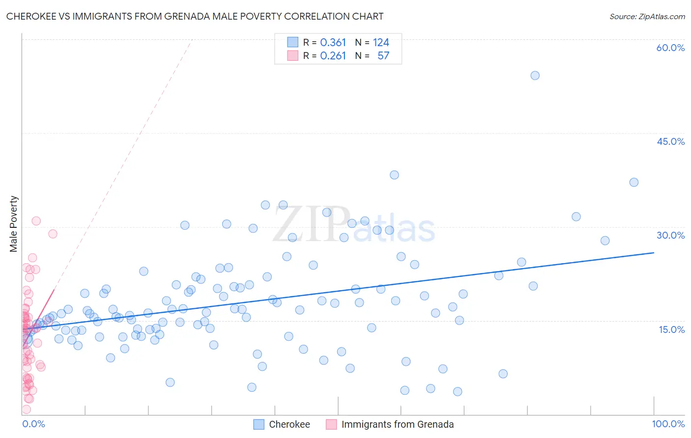 Cherokee vs Immigrants from Grenada Male Poverty