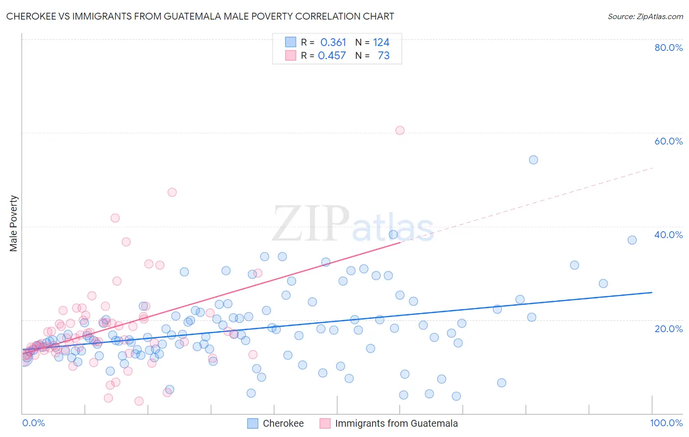 Cherokee vs Immigrants from Guatemala Male Poverty