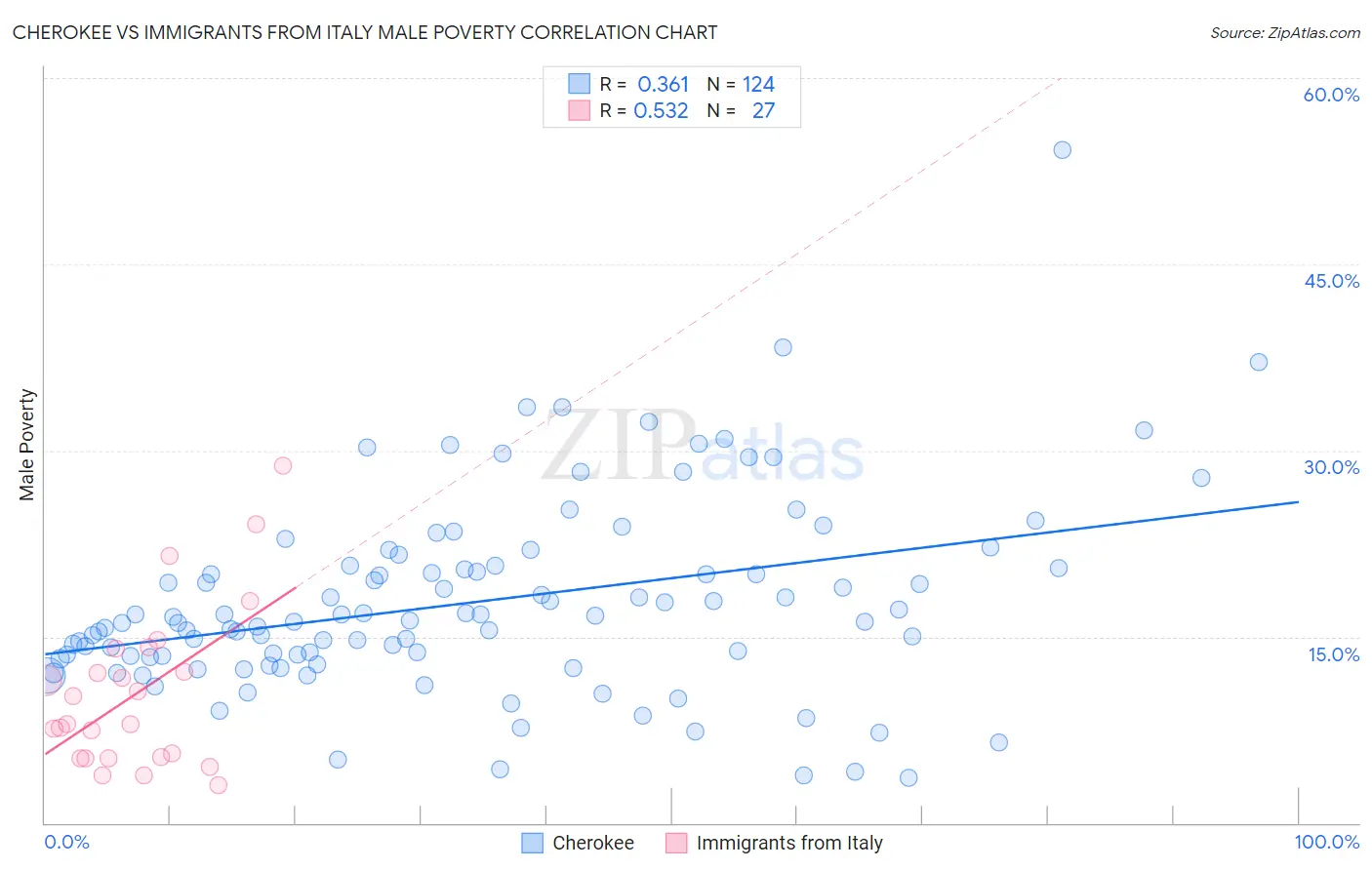 Cherokee vs Immigrants from Italy Male Poverty