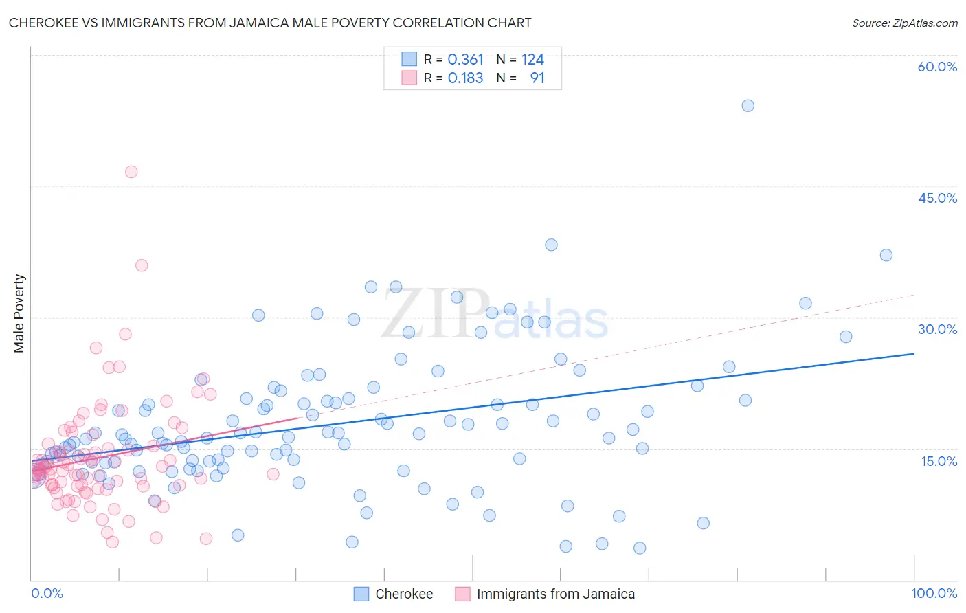 Cherokee vs Immigrants from Jamaica Male Poverty