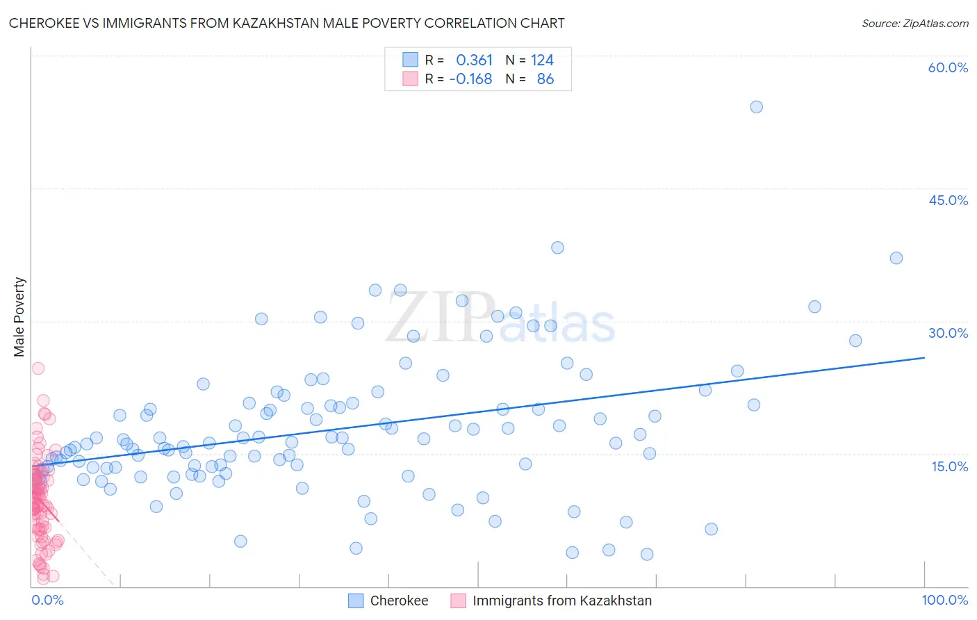 Cherokee vs Immigrants from Kazakhstan Male Poverty