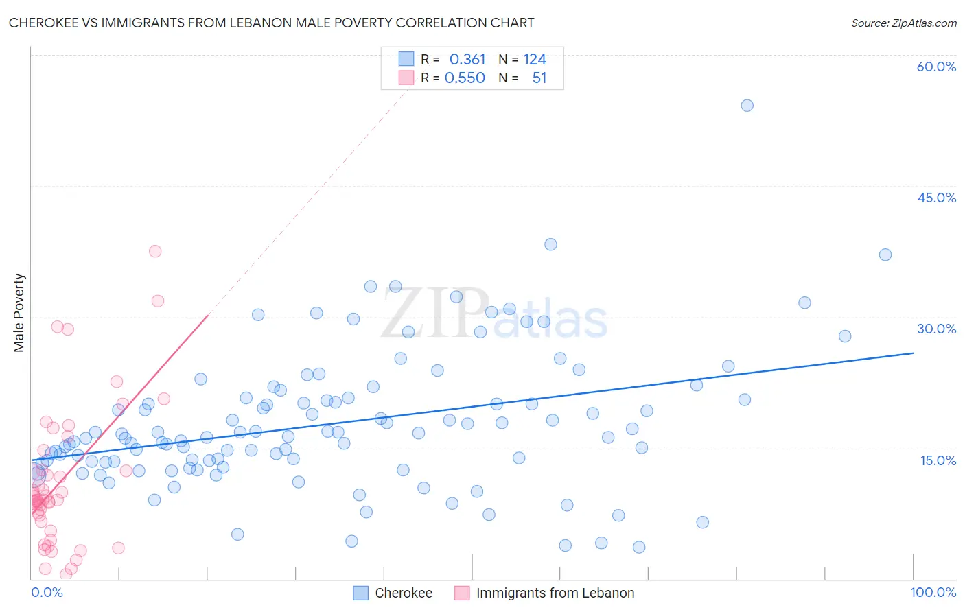 Cherokee vs Immigrants from Lebanon Male Poverty