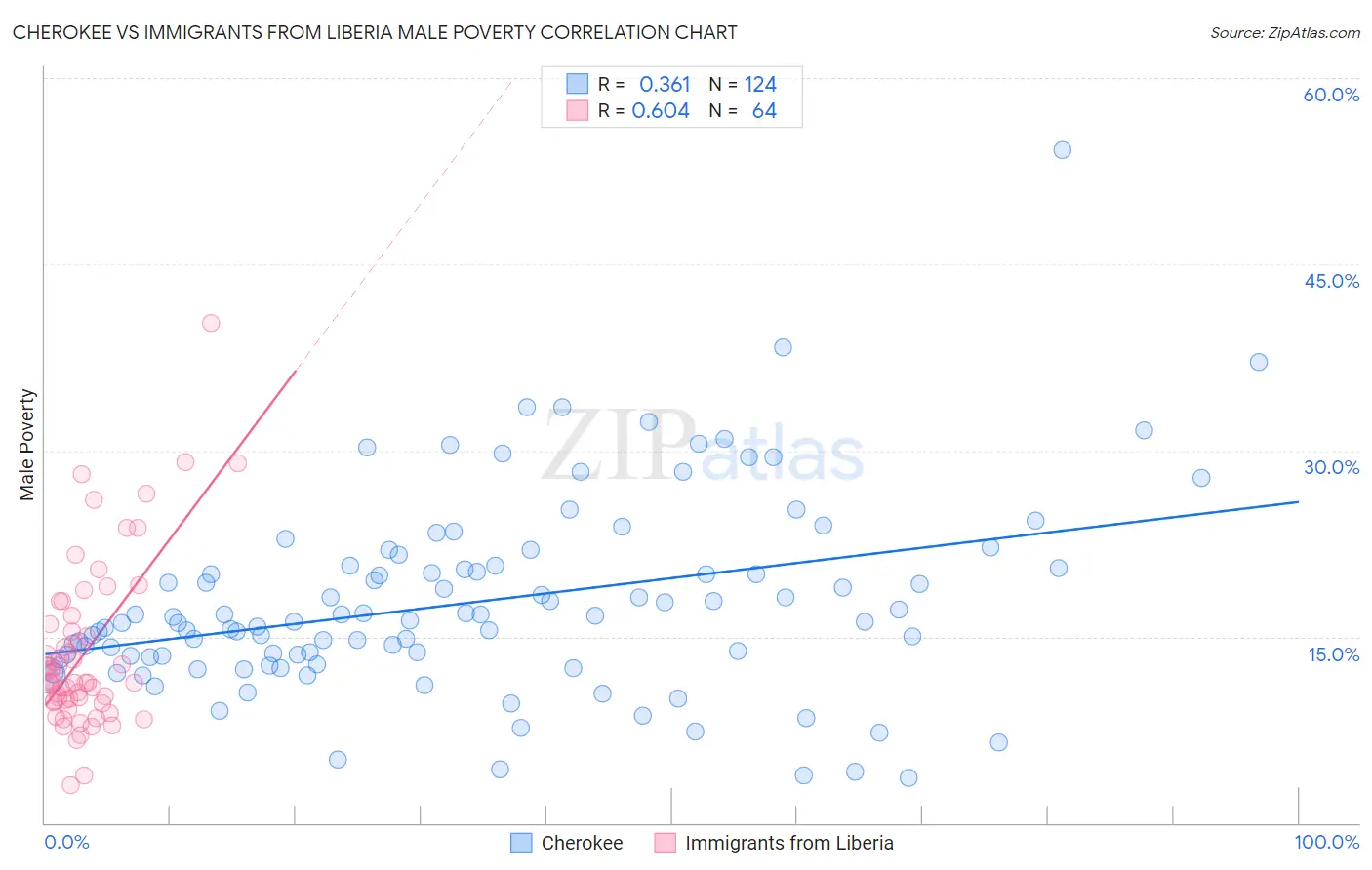 Cherokee vs Immigrants from Liberia Male Poverty