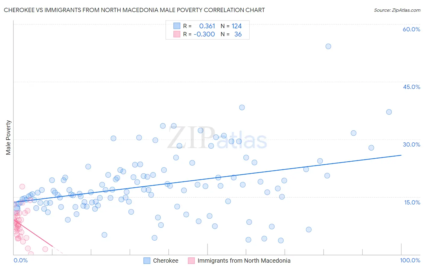 Cherokee vs Immigrants from North Macedonia Male Poverty