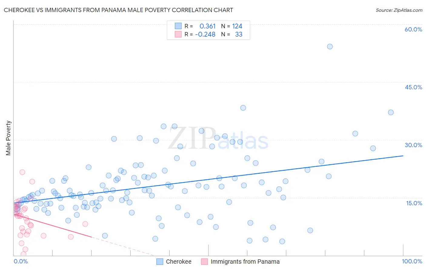 Cherokee vs Immigrants from Panama Male Poverty