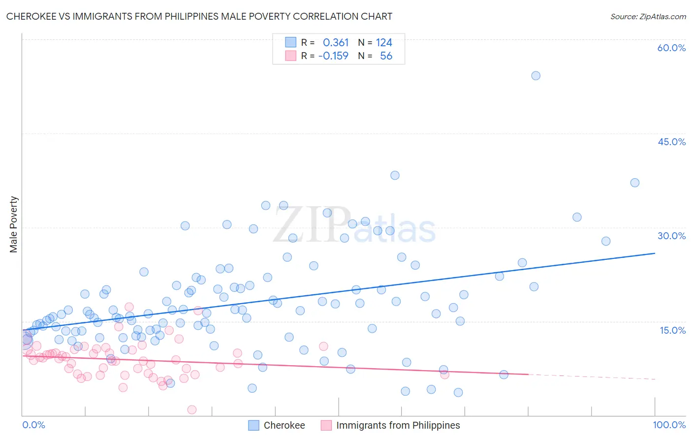 Cherokee vs Immigrants from Philippines Male Poverty