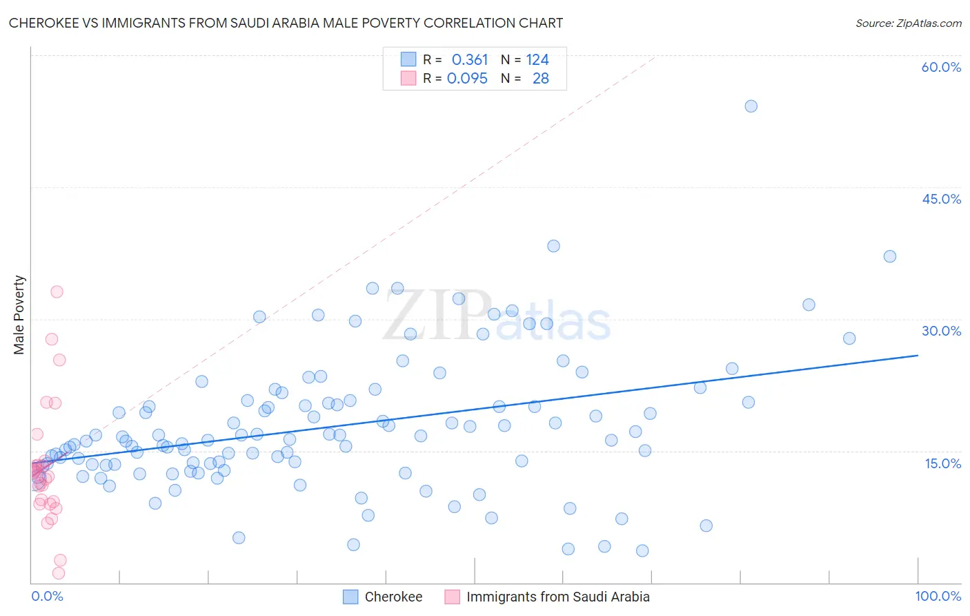 Cherokee vs Immigrants from Saudi Arabia Male Poverty