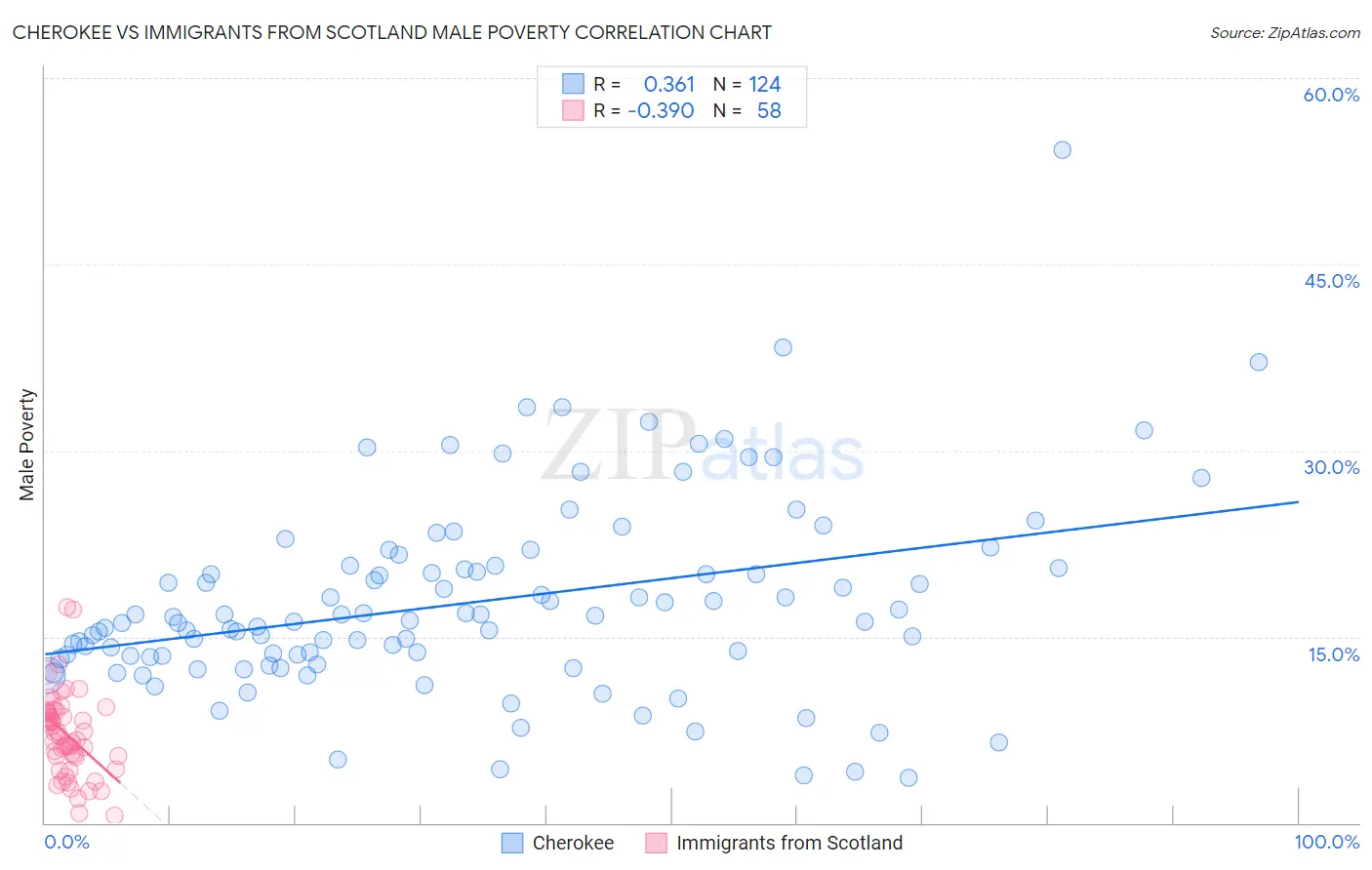 Cherokee vs Immigrants from Scotland Male Poverty