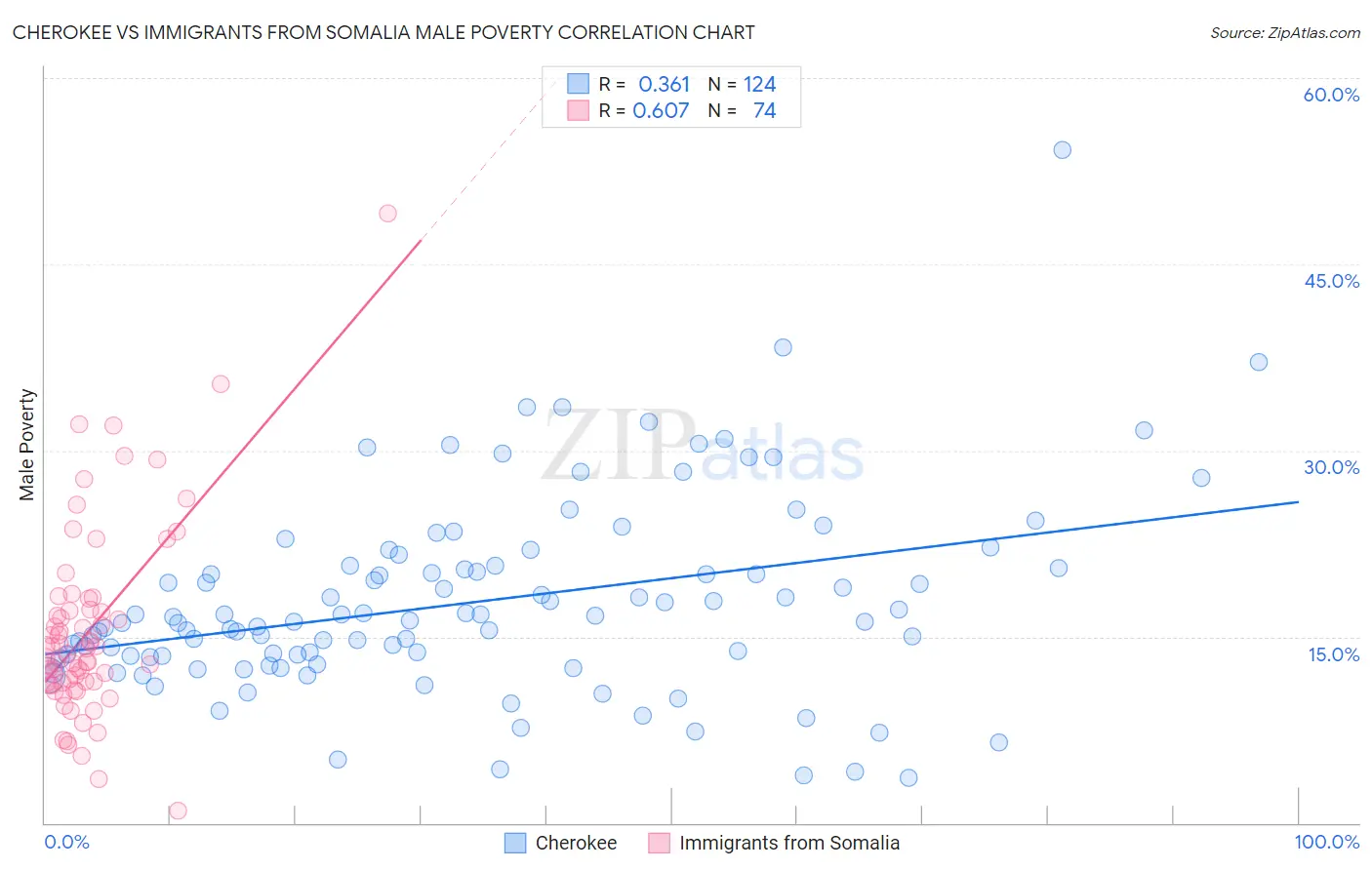 Cherokee vs Immigrants from Somalia Male Poverty