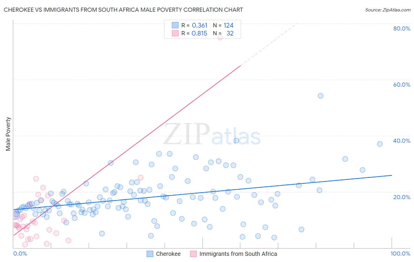 Cherokee vs Immigrants from South Africa Male Poverty