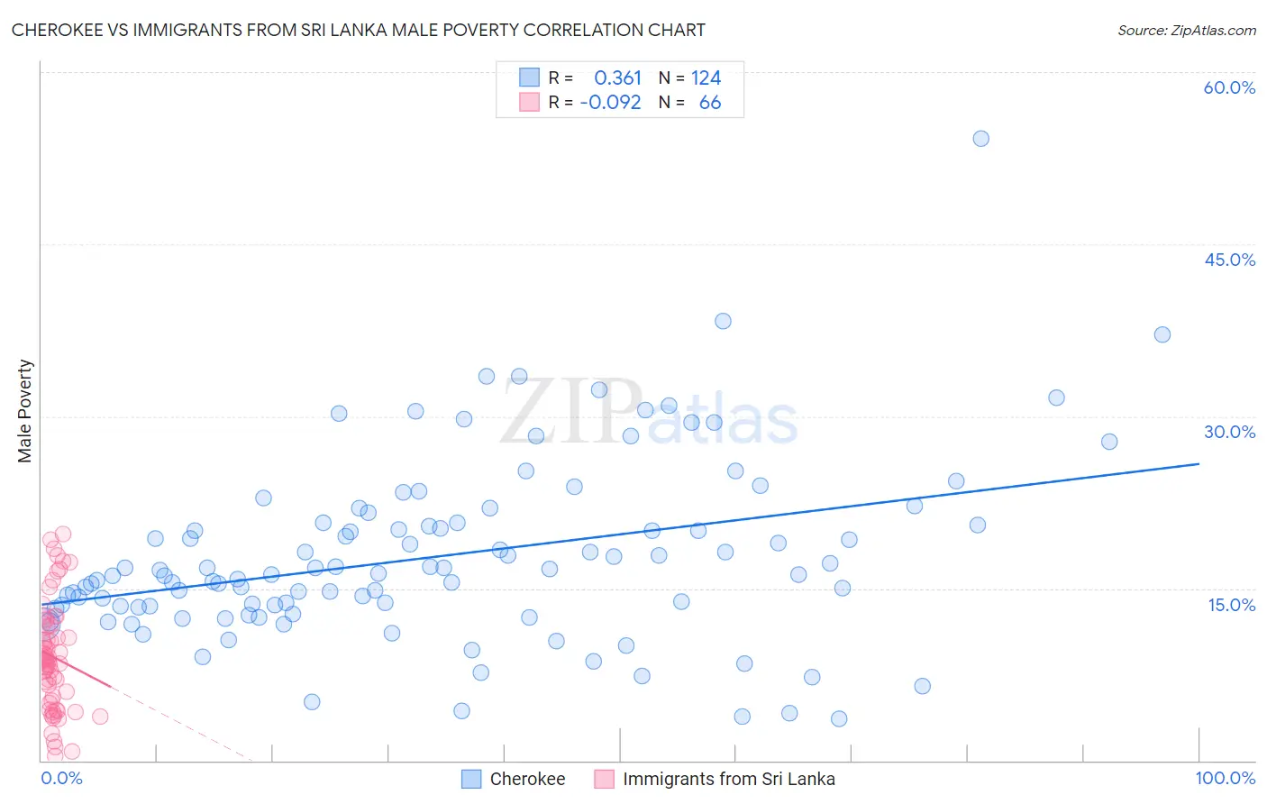 Cherokee vs Immigrants from Sri Lanka Male Poverty