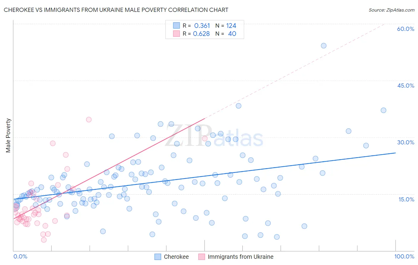 Cherokee vs Immigrants from Ukraine Male Poverty