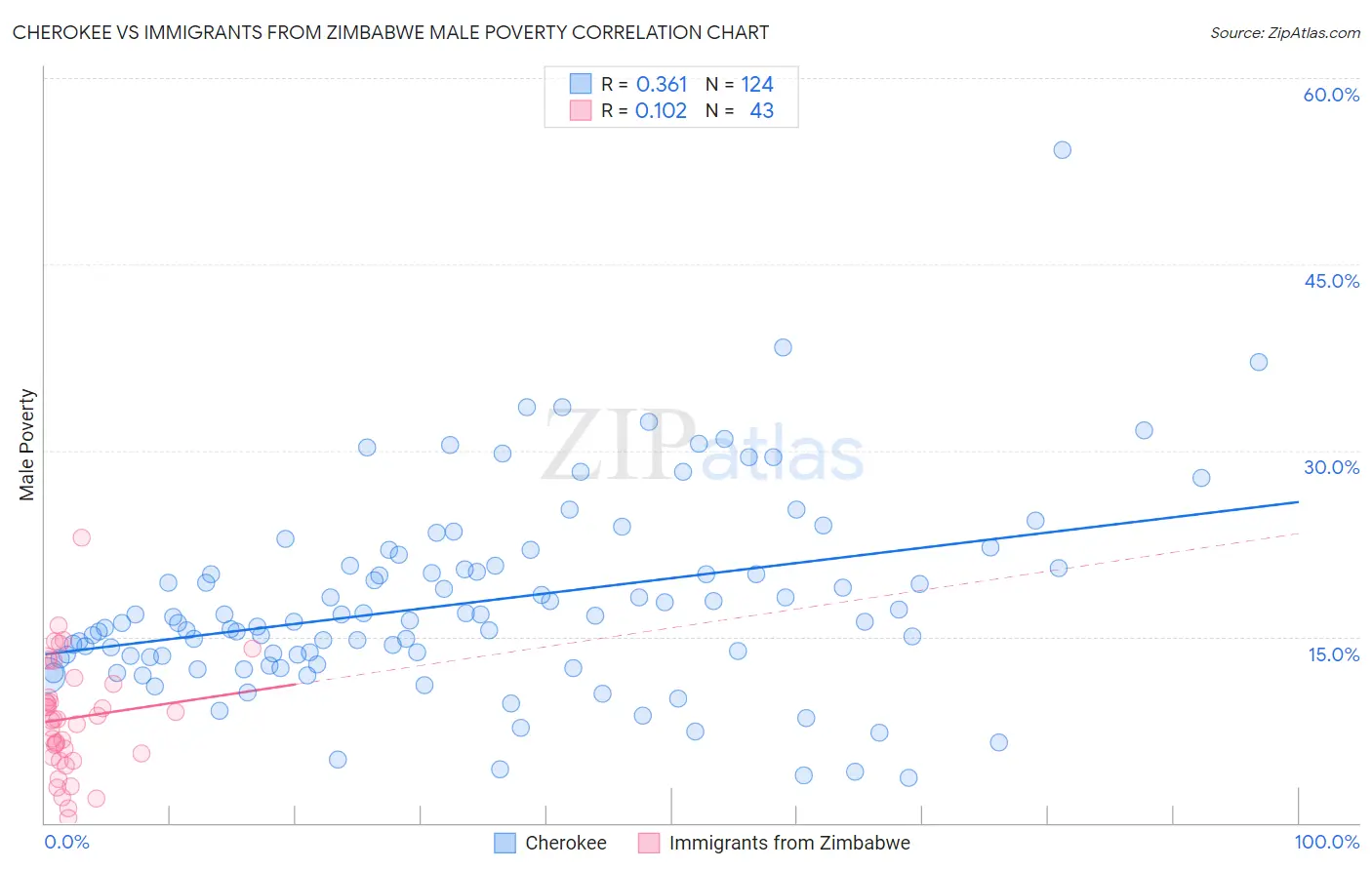 Cherokee vs Immigrants from Zimbabwe Male Poverty