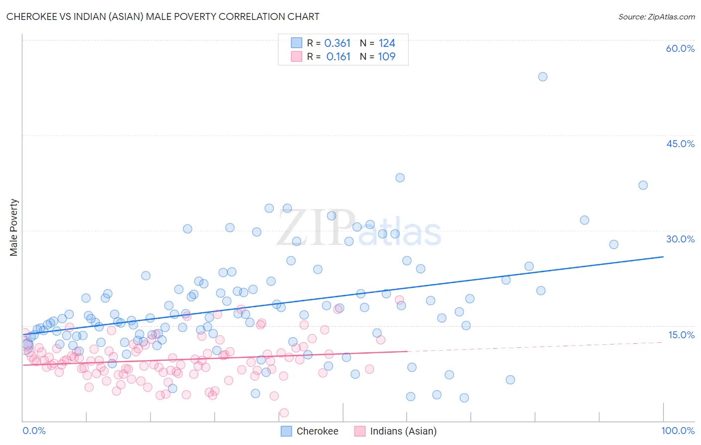 Cherokee vs Indian (Asian) Male Poverty