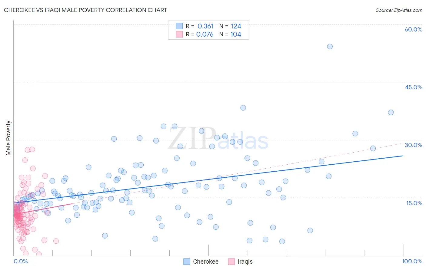 Cherokee vs Iraqi Male Poverty