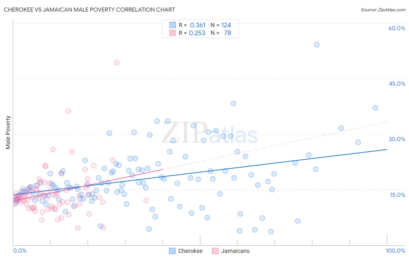 Cherokee vs Jamaican Male Poverty