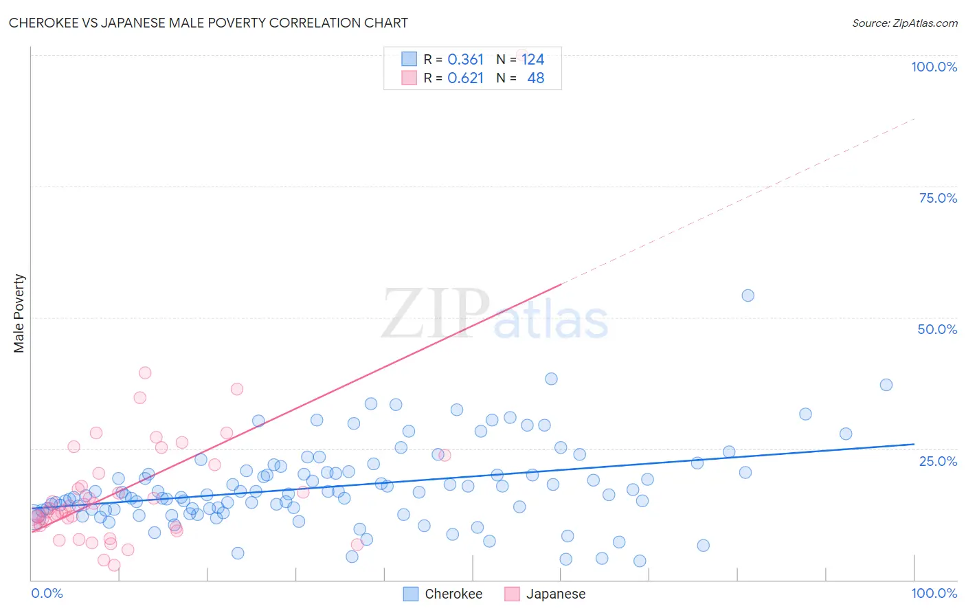 Cherokee vs Japanese Male Poverty