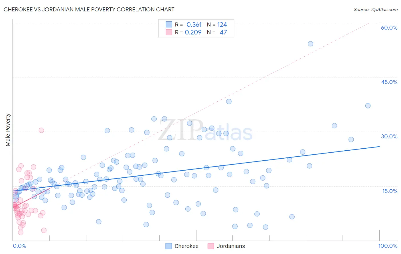 Cherokee vs Jordanian Male Poverty