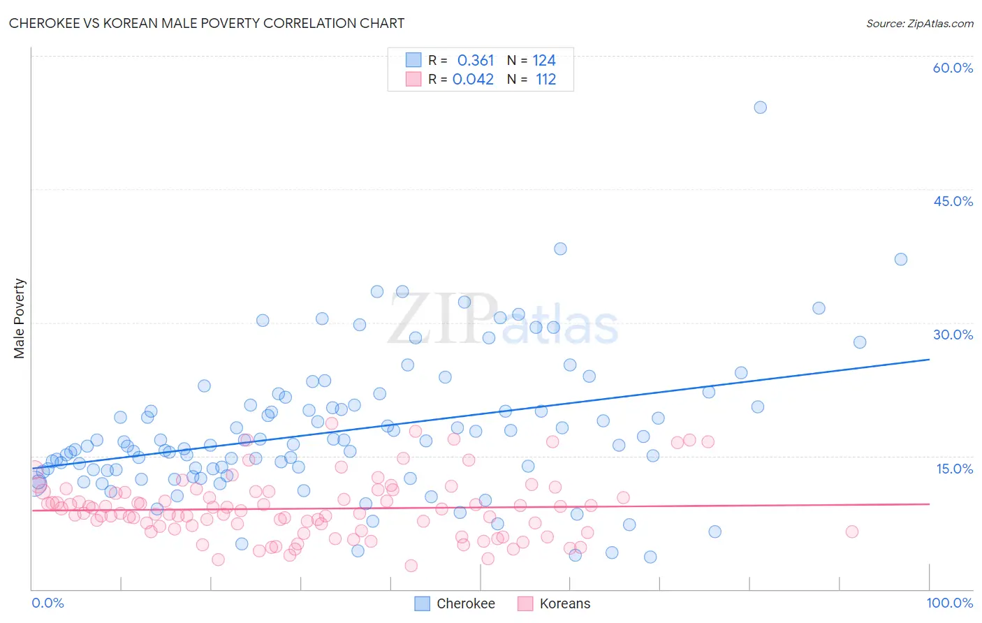 Cherokee vs Korean Male Poverty