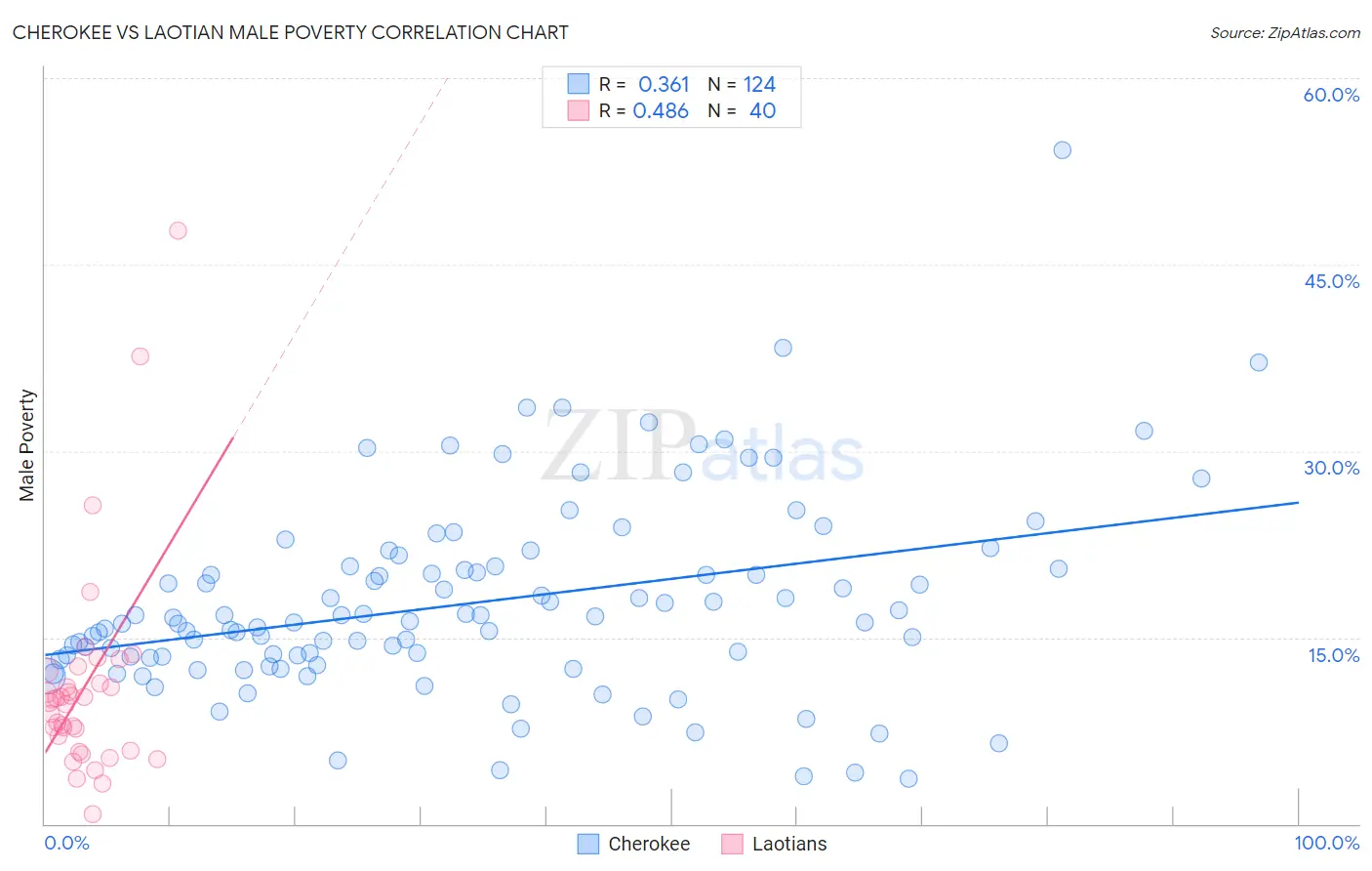 Cherokee vs Laotian Male Poverty