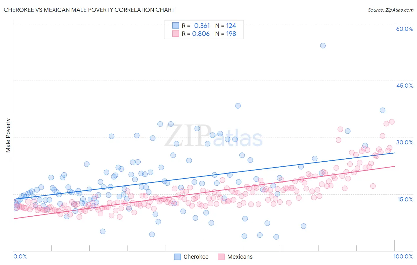 Cherokee vs Mexican Male Poverty