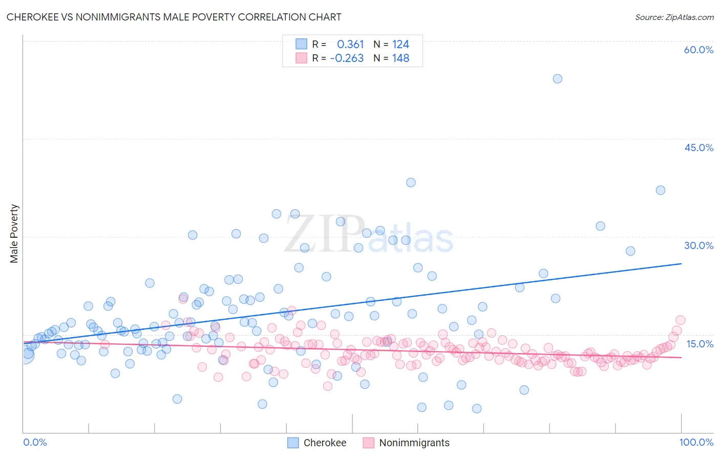 Cherokee vs Nonimmigrants Male Poverty