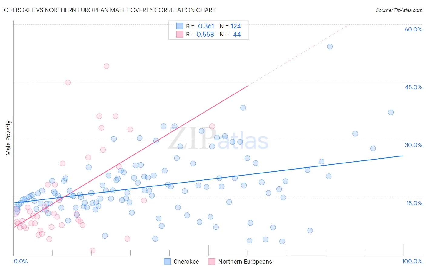 Cherokee vs Northern European Male Poverty