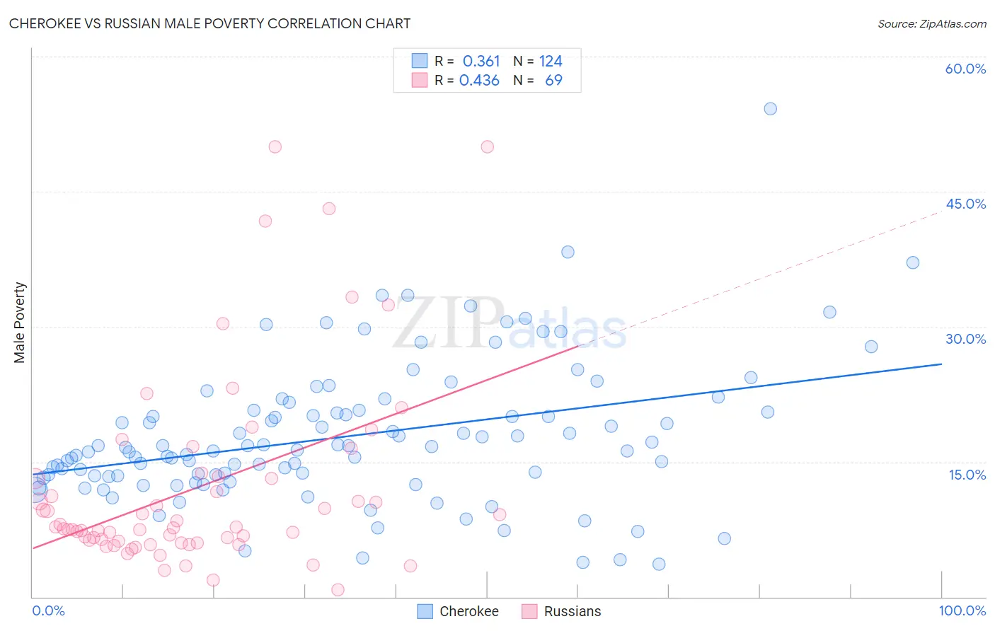 Cherokee vs Russian Male Poverty